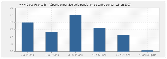 Répartition par âge de la population de La Bruère-sur-Loir en 2007